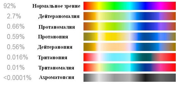 Диаграмма встречаемости цветовых аномалий